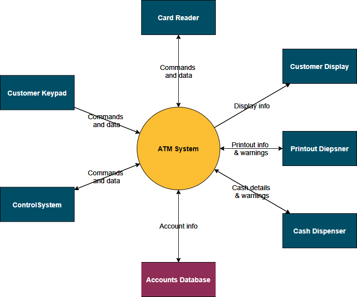Understanding System Context Diagram