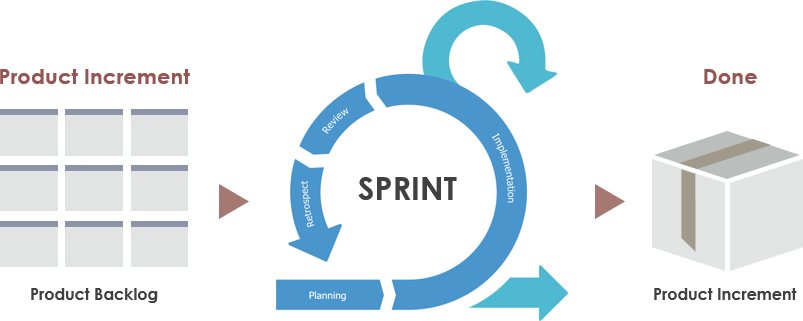 Инкремент Scrum. Инкремент продукта. Инкремент продукта Скрам. Инкремент это Agile.