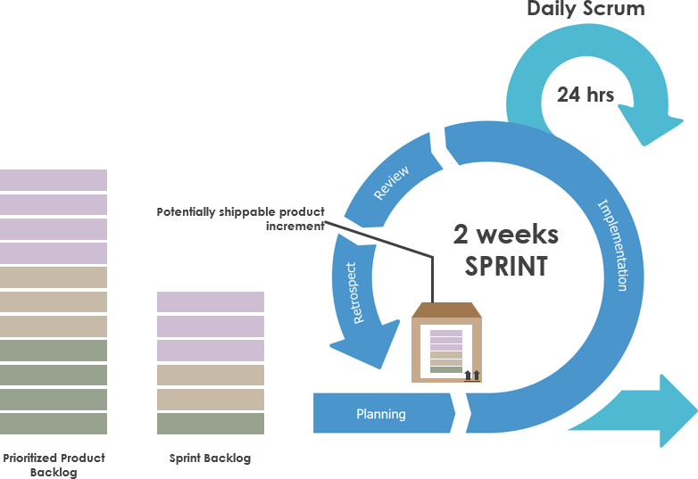 Sprint increment