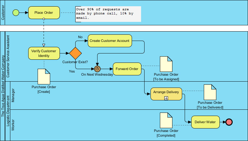 Streamlining Distilled Water Delivery: A Comprehensive Guide to BPMN