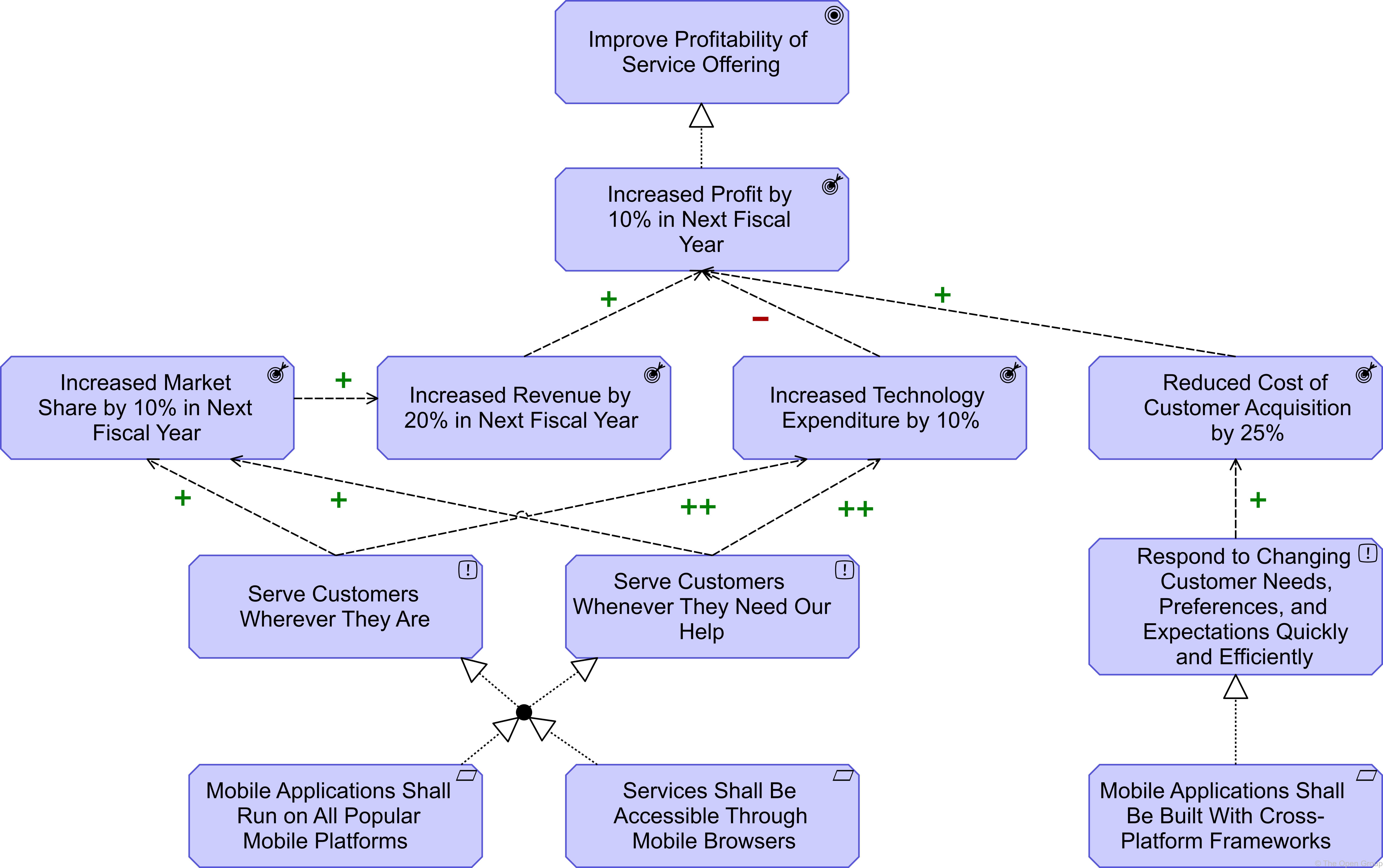 ex Goal Outcome Principle Requirement and Constraint