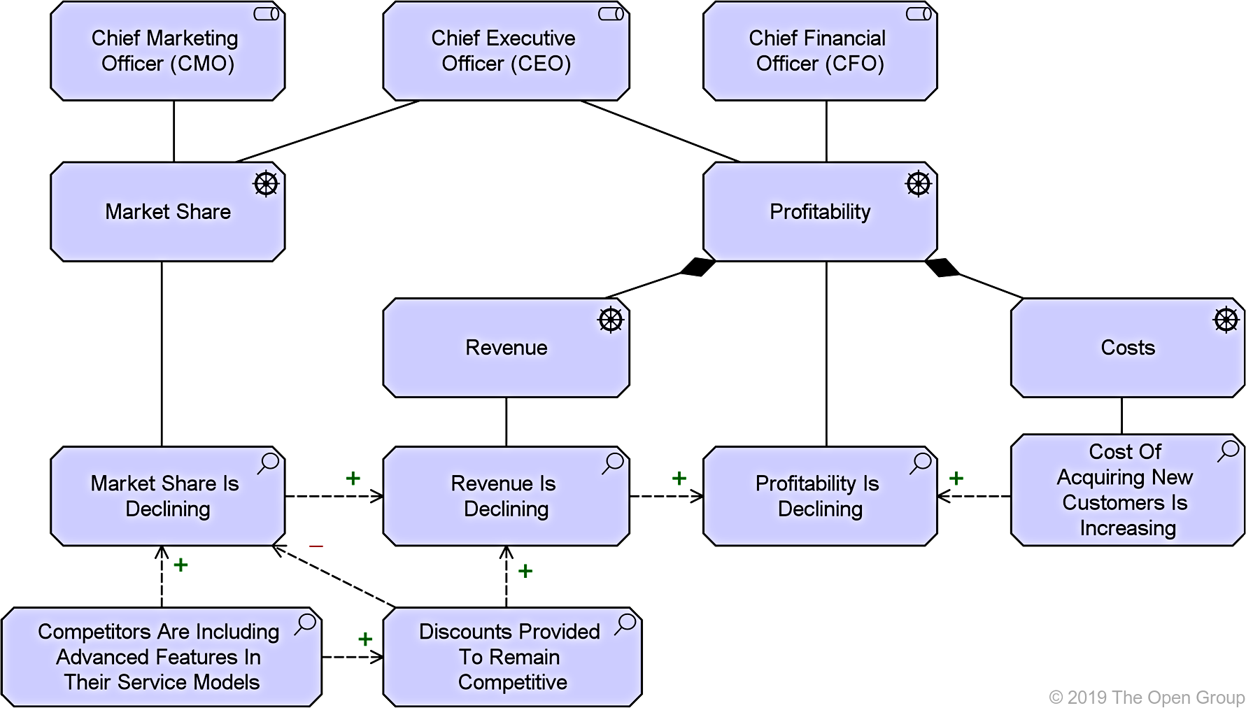 6. Motivation Elements : ArchiMate® 3.1 Specification