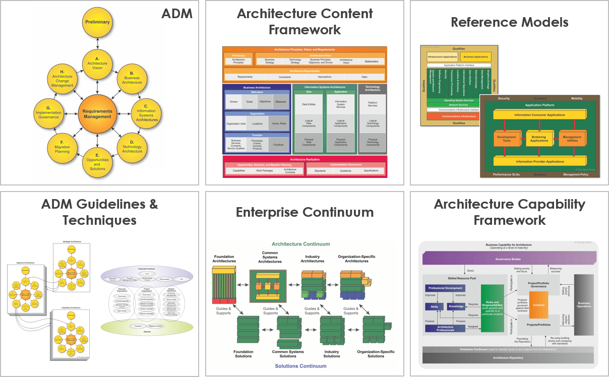 The 6 TOGAF 9.1 Components