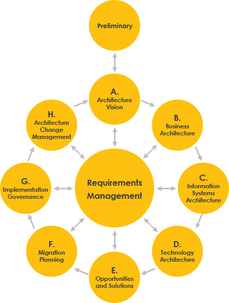 TOGAF ADM cycle