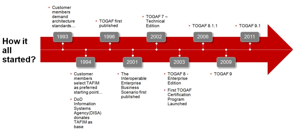 What is TOGAF? - ArchiMetric