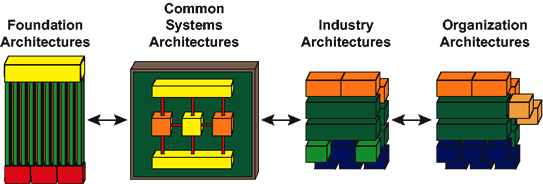 The Enterprise Continuum in Detail