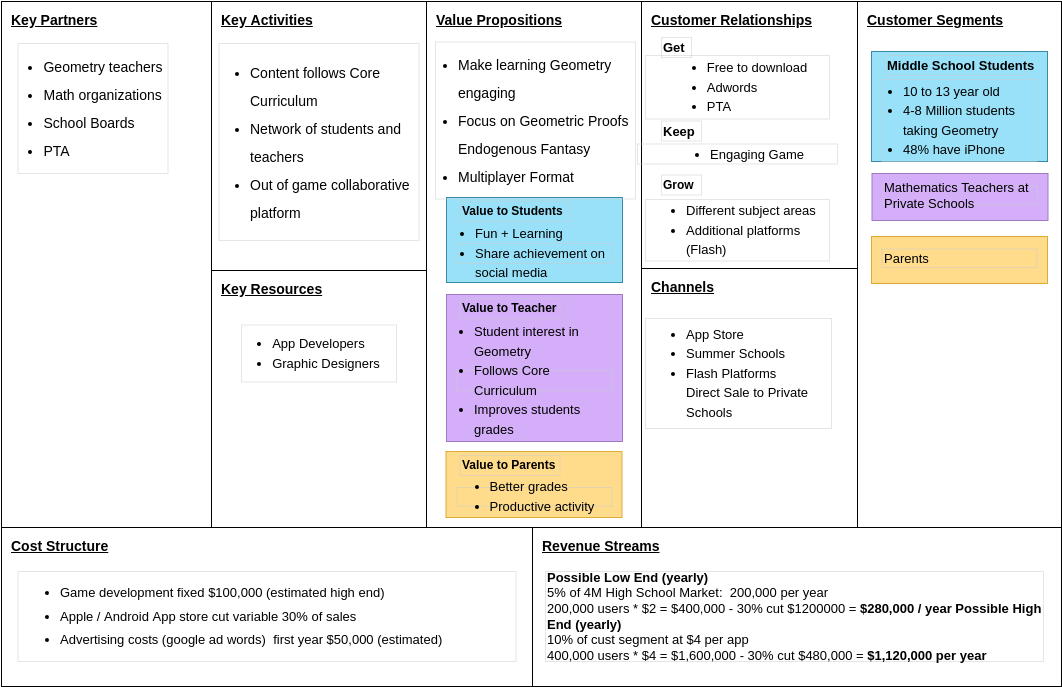 Geometry Game Business Model Canvas | Business Model Canvas Template