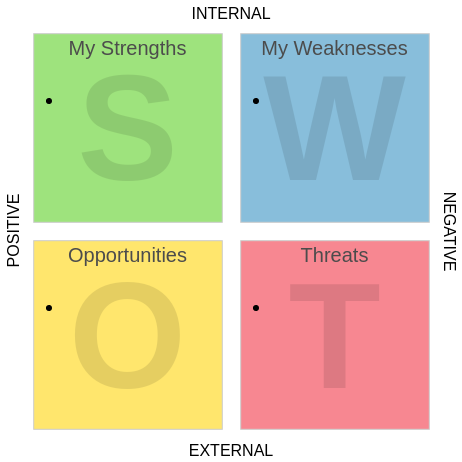 Personal SWOT Analysis