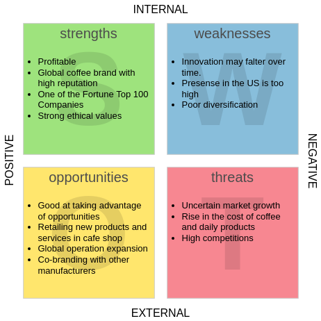 Starbucks SWOT Analysis