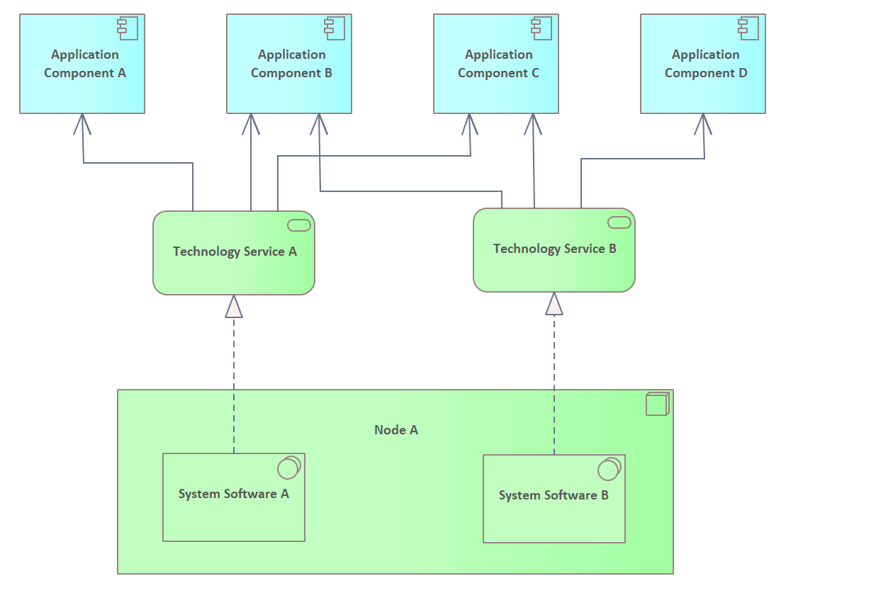 Archimate Tutorial - Viewpoint Examples | Sparx Systems