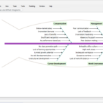 Solving Turnover with AI Fishbone Diagram in Visual Paradigm
