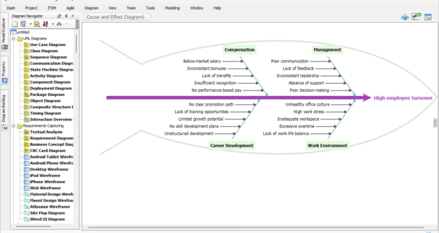 Solving Turnover with AI Fishbone Diagram in Visual Paradigm