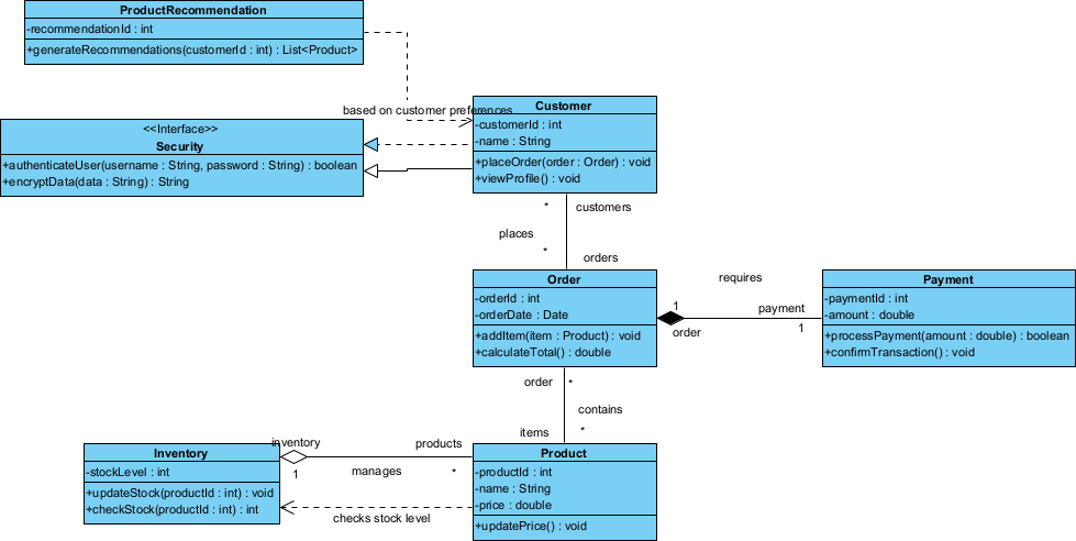 A UML Class Diagram generated with Visual Paradigm's AI Diagram Generation tool