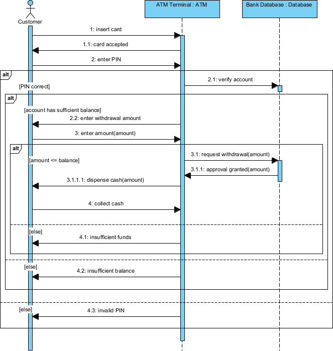 A UML Sequence Diagram generated by AI, using Visual Paradigm Desktop