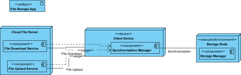 A UML deployment diagram generated by Visual Paradigm Desktop's AI Diagram Generator