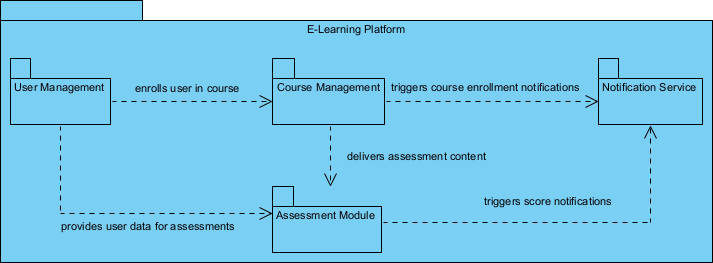 A package diagram generated by Visual Paradigm's AI Diagram Generator
