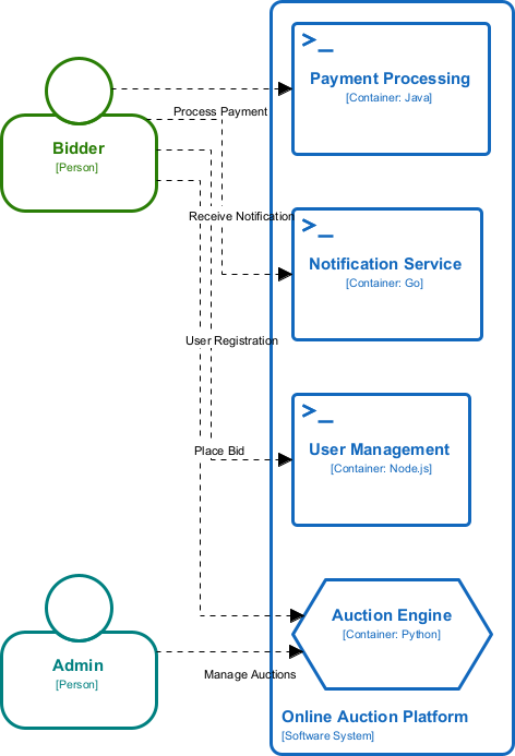 A C4 Container Diagram generated by Visual Paradigm Desktop's AI diagram generation tool
