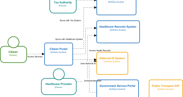 AI C4 System Landscape Diagram Generator: How Visual Paradigm Makes It Effortless