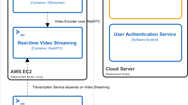 AI C4 Deployment Diagram Generator: Visual Paradigm’s Complete Ecosystem