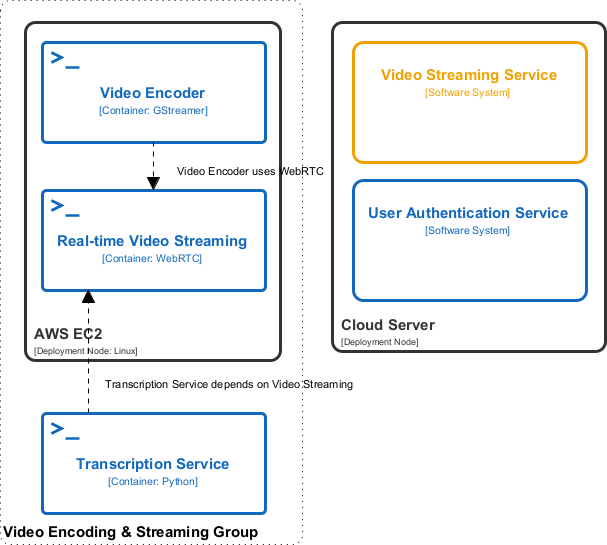 A C4 Deployment Diagram generated by Visual Paradigm Desktop's AI diagram generation tool