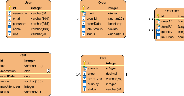 AI Entity Relationship Diagram Generator: Faster Database Design with Visual Paradigm