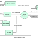 AI Yourdon & Coad DFD Generator: Powerful Data Flow Modeling