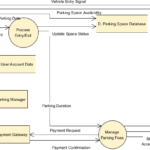 AI Yourdon DeMarco Diagram Generator: Smarter Data Flow Modeling AI Yourdon DeMarco Diagram Generator: Smarter Data Flow Modeling