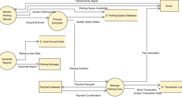 AI Yourdon DeMarco Diagram Generator: Smarter Data Flow Modeling