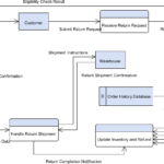 AI Gane and Sarson DFD Generator: Effortless Data Flow Modeling AI Gane and Sarson DFD Generator: Effortless Data Flow Modeling