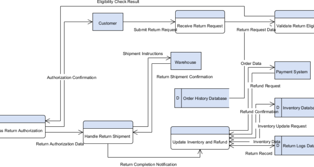 AI Gane and Sarson DFD Generator: Effortless Data Flow Modeling