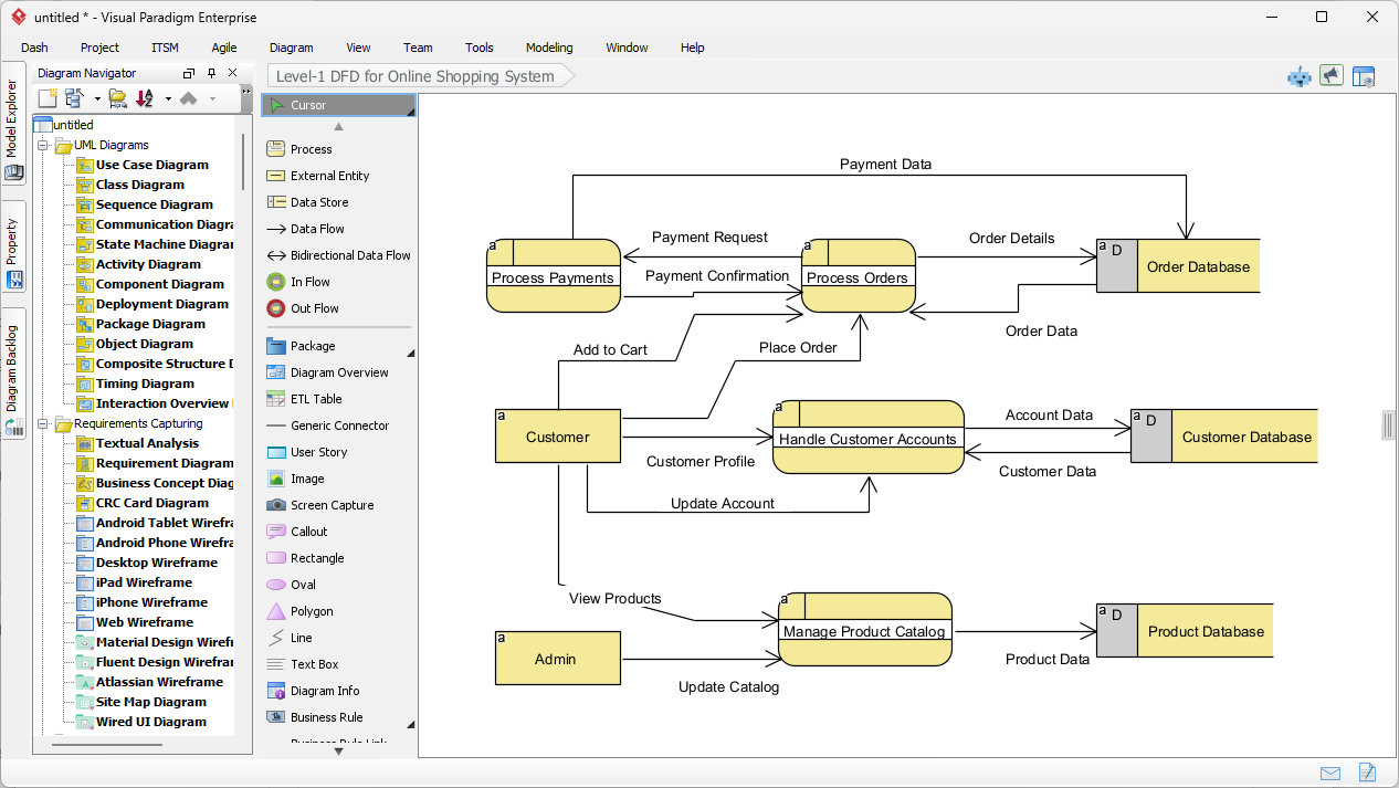 This is the screenshot of Visual Paradigm Desktop. It shows a Data Flow Diagram generated by AI, based on the description sup