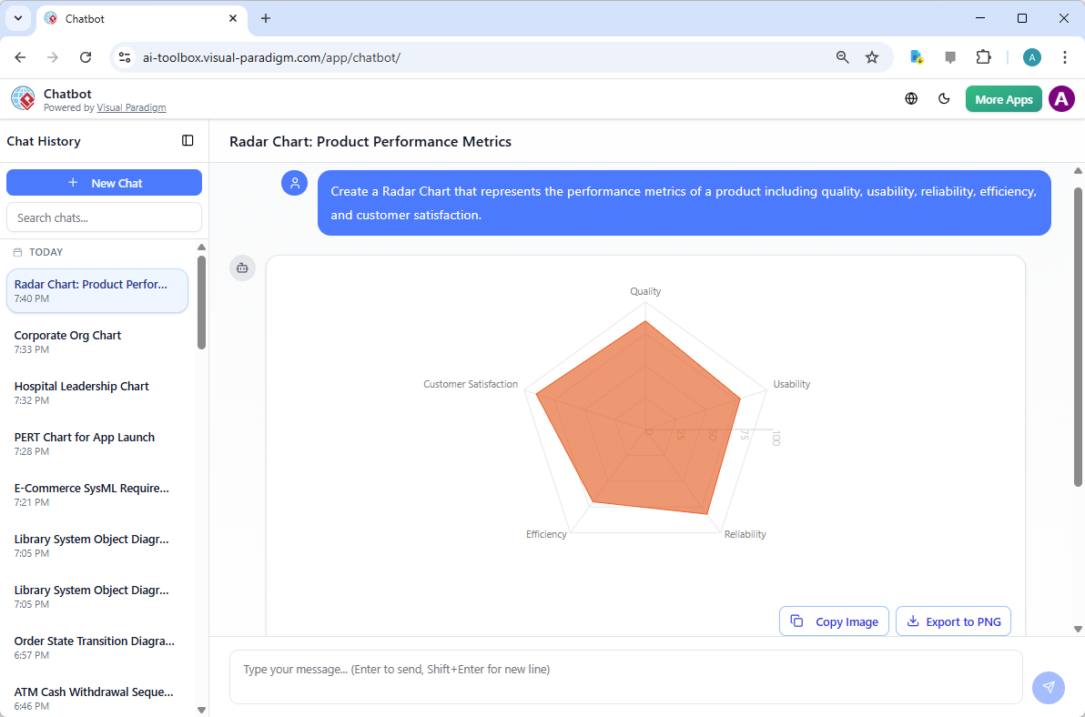 This is the screenshot of Visual Paradigm AI Chatbot. It shows the generation of a Radar Chart based on a chat message. - Pro