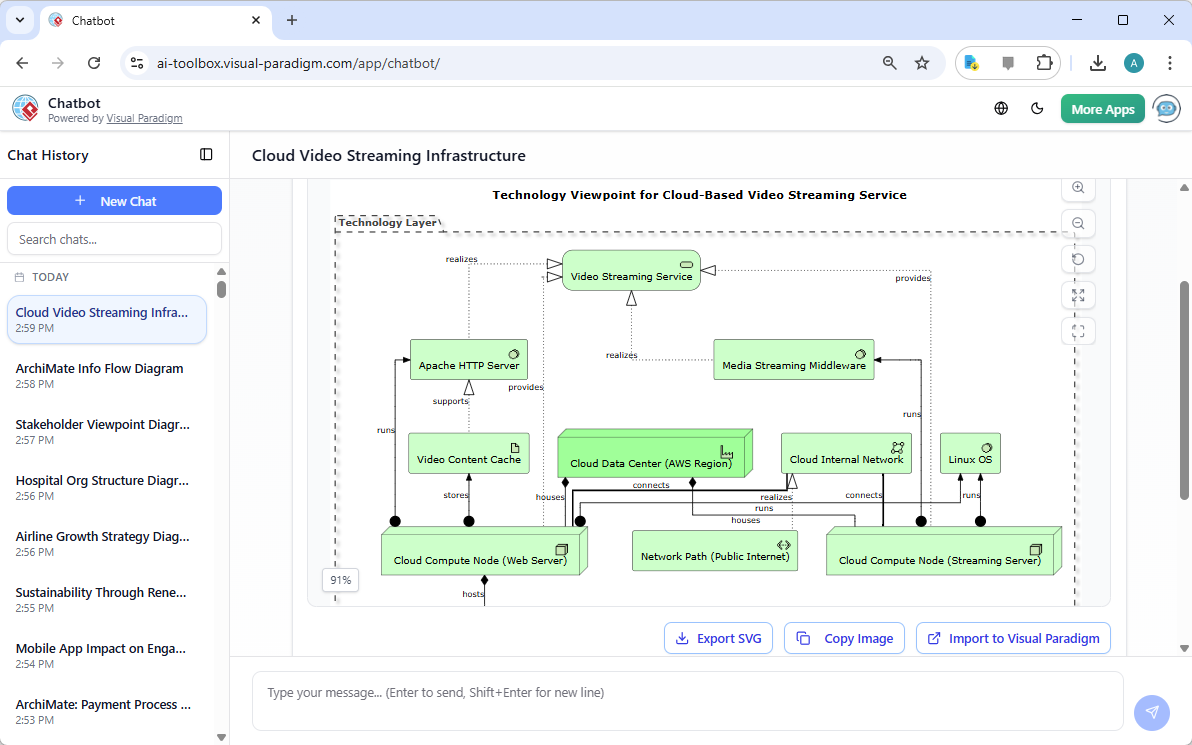 An ArchiMate Diagram in 'Technology Viewpoint', generated from Visual Paradigm's AI Chatbot.