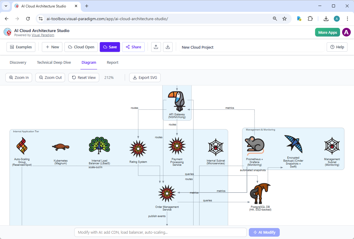AI OpenStack Cloud Architecture Diagram generated by Visual Paradigm's AI Cloud Architecture Studio