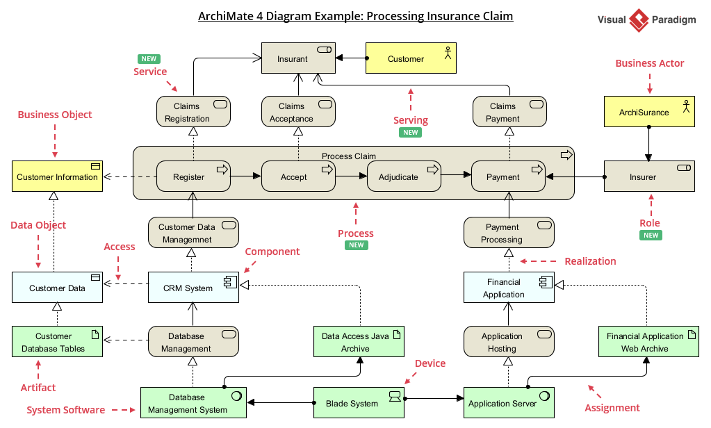 An ArchiMate 4 diagram example shows how the cross-domain relationships integrate the different domains (Common, Business, Application, Technology), and how this can be depicted in one diagram
