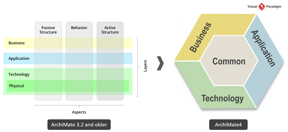 ArchiMate 4 core framework (With changes since ArchiMate 3.2)