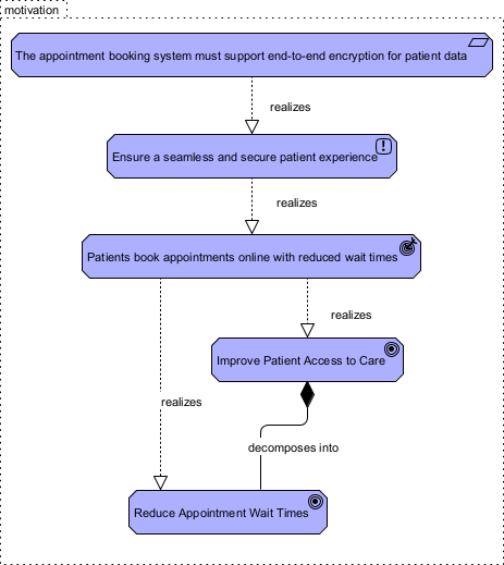 An ArchiMate diagram (in specific viewpoint) generated by Visual Paradigm Desktop's AI Diagram Generator for ArchiMate