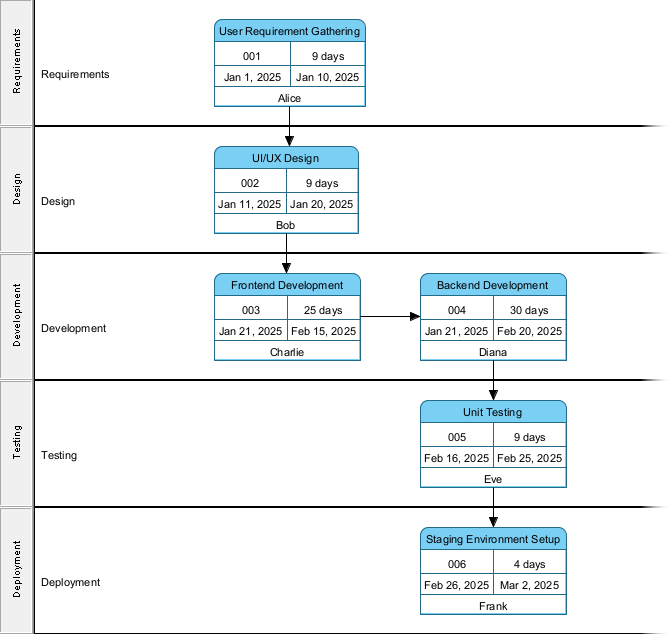 A PERT Chart generated by Visual Paradigm's AI Diagram Generator