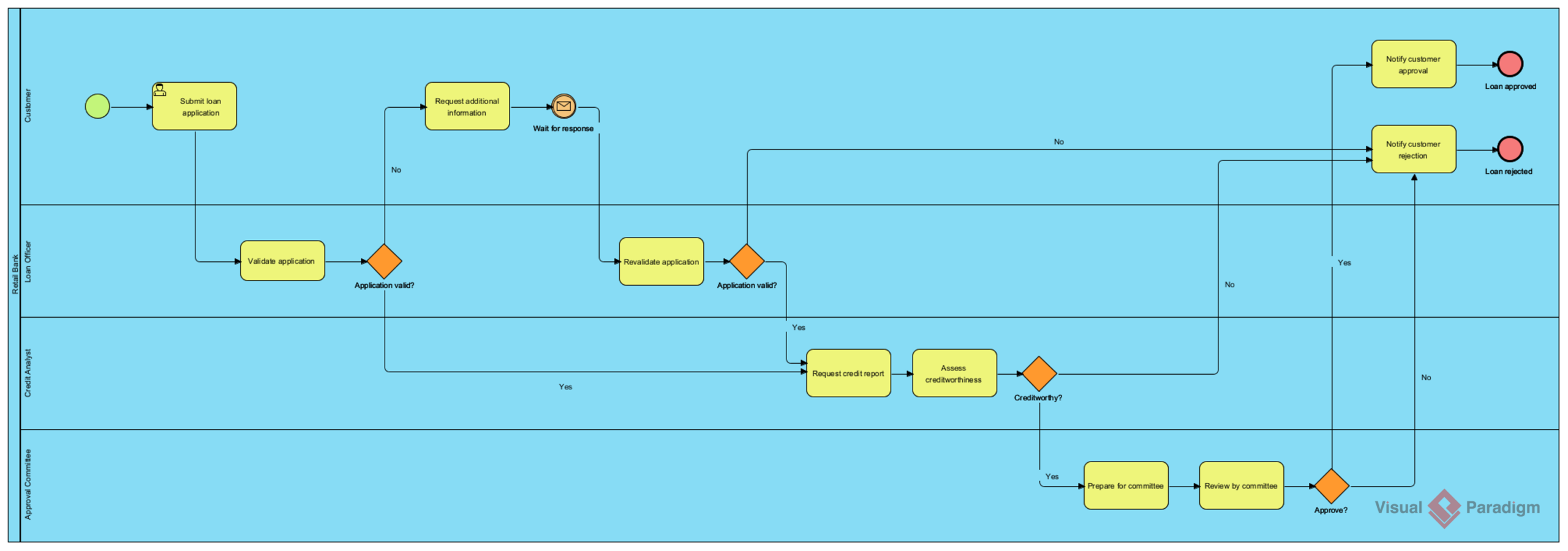 AI-Generated Business Process Diagram (BPMN): Loan application and approval process