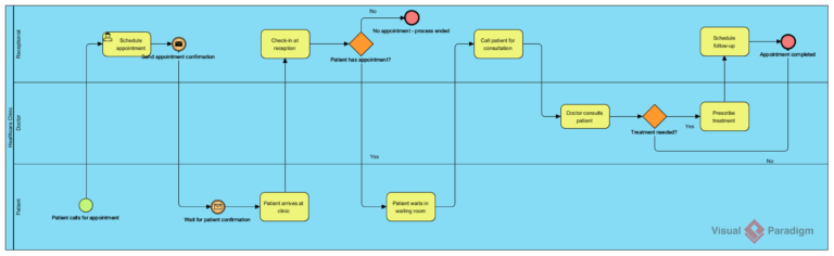 AI BPMN Diagram Generator: Professional BPD Tool | Visual Paradigm