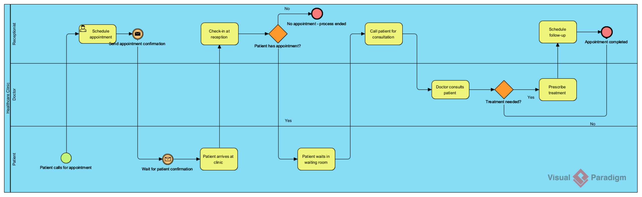 A BPMN Business Process Diagram generated by AI, using Visual Paradigm Desktop's AI BPD generator