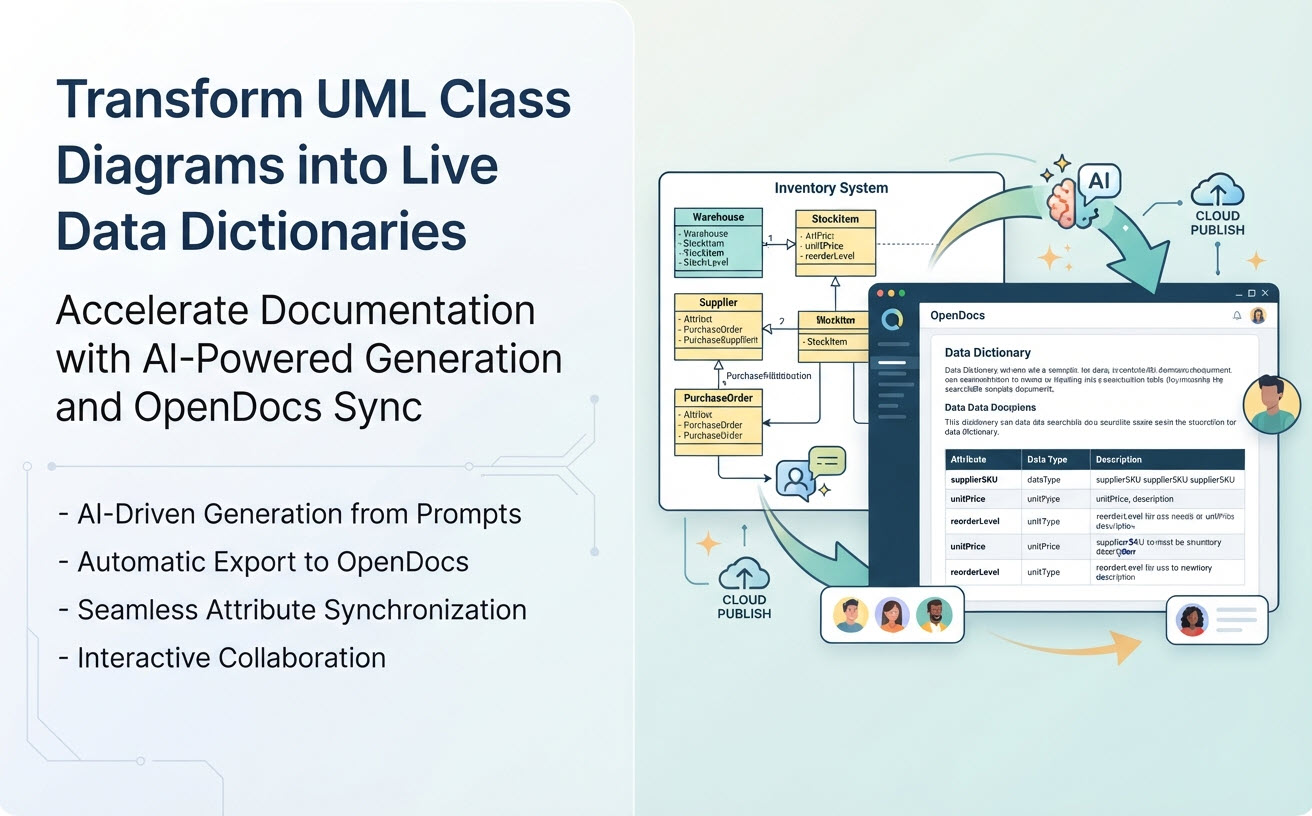 Workflow diagram illustrating the transformation of an AI-generated UML class diagram into an interactive, live data dictionary using OpenDocs.