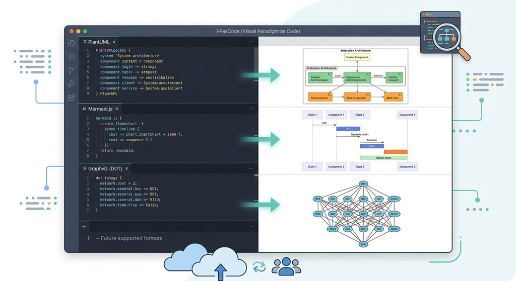 Visual Paradigm VPasCode diagram as code interface showing PlantUML, Mermaid, and Graphviz support