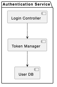Rendered PlantUML component diagram showing Authentication Service with Login Controller, Token Manager, and User DB