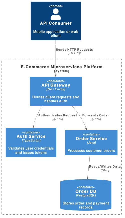 Rendered PlantUML C4 container diagram showing API Gateway, Services, and Database components