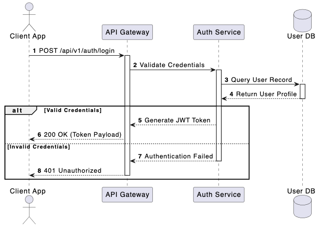 Result of a API Sequence Diagram using text to diagram editor - VPasCode
