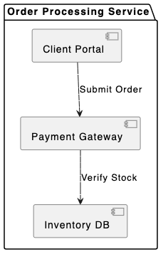 PlantUML code example in English showing an order processing service workflow