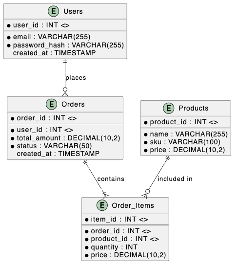 PlantUML ERD result using text to diagram editor - VPasCode