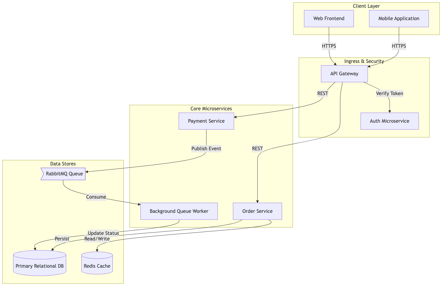 Mermaid flowchart code example defining a cloud microservice architecture with load balancers, services, and databases
