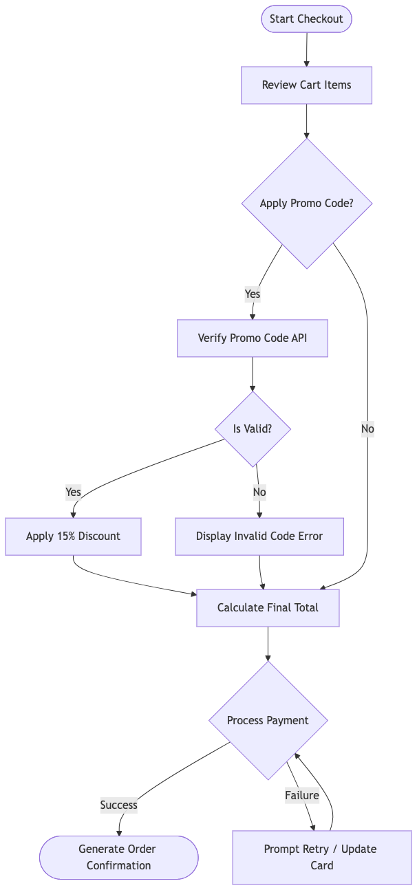 Mermaid flowchart code example showing e-commerce checkout logic, promo code validation, and payment processing